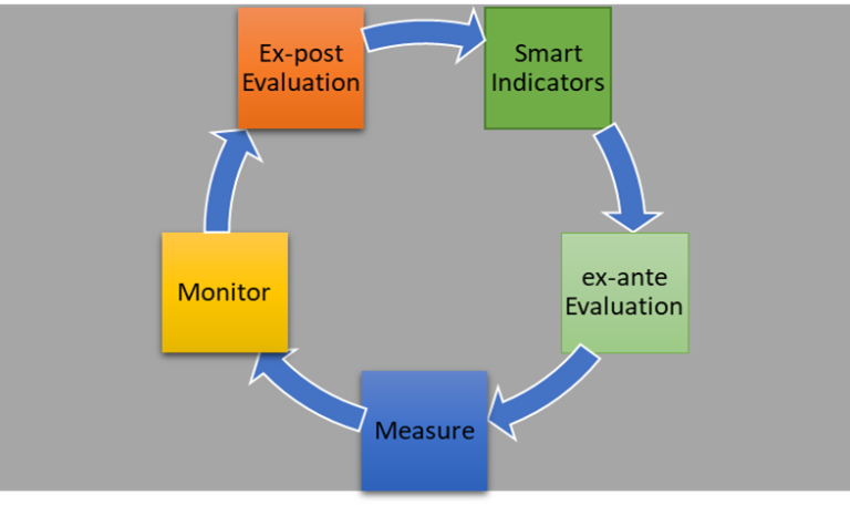 The Importance of Monitoring and Evaluation: Why it is critical to monitor and evaluate programs and interventions.